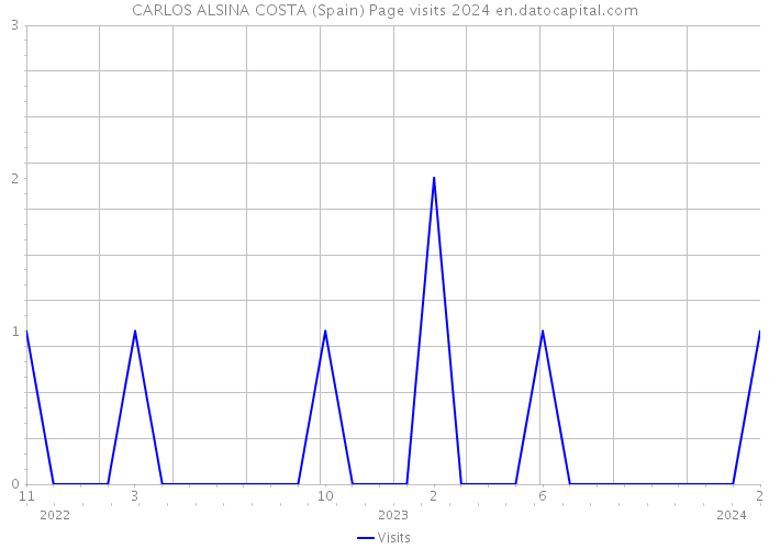 CARLOS ALSINA COSTA (Spain) Page visits 2024 