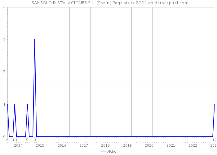 USANSOLO INSTALACIONES S.L. (Spain) Page visits 2024 