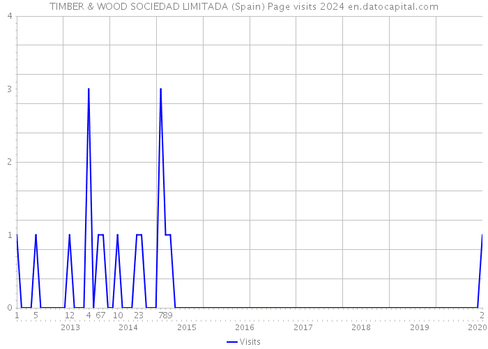 TIMBER & WOOD SOCIEDAD LIMITADA (Spain) Page visits 2024 