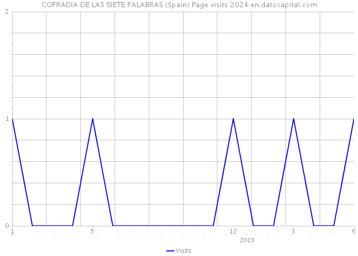 COFRADIA DE LAS SIETE PALABRAS (Spain) Page visits 2024 