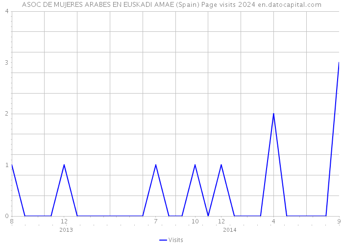 ASOC DE MUJERES ARABES EN EUSKADI AMAE (Spain) Page visits 2024 