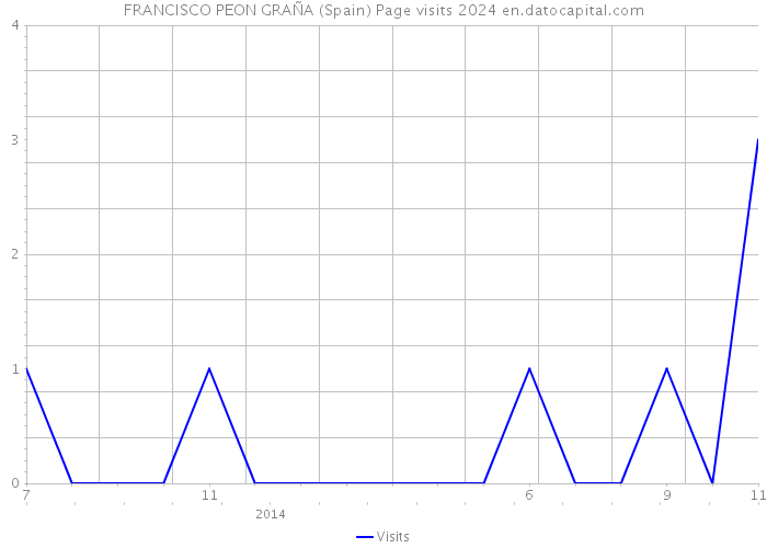 FRANCISCO PEON GRAÑA (Spain) Page visits 2024 