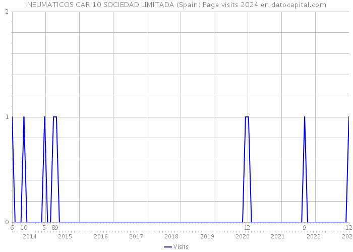 NEUMATICOS CAR 10 SOCIEDAD LIMITADA (Spain) Page visits 2024 