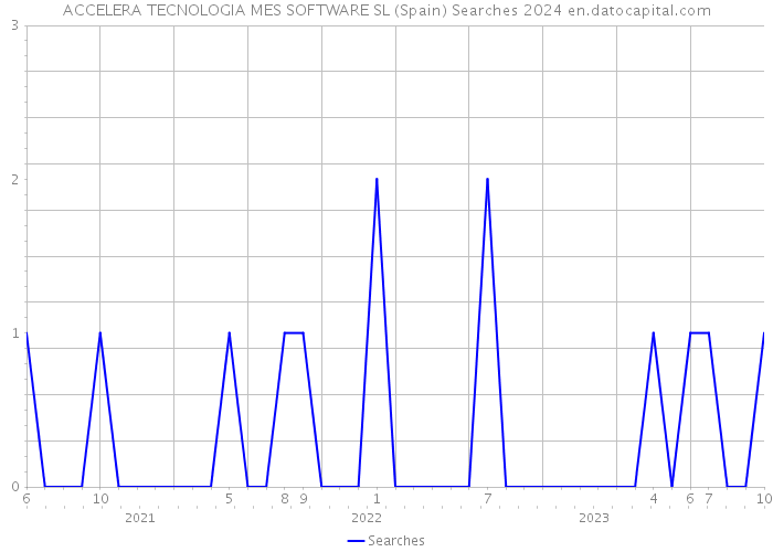 ACCELERA TECNOLOGIA MES SOFTWARE SL (Spain) Searches 2024 