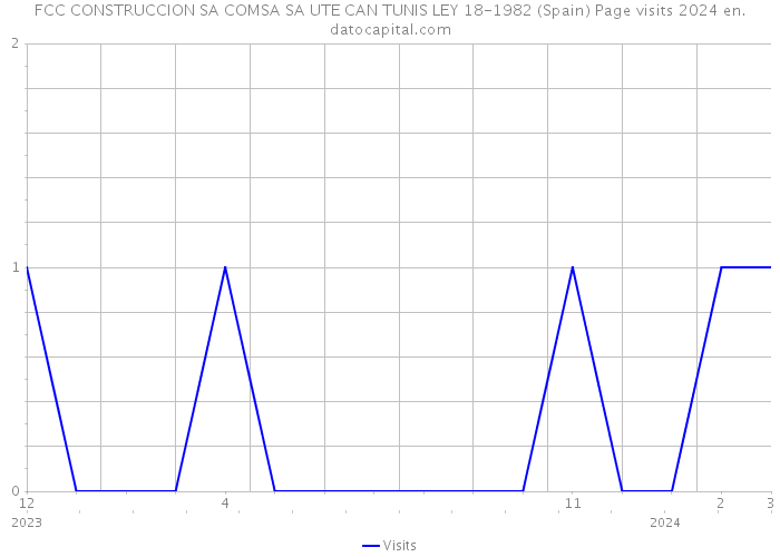 FCC CONSTRUCCION SA COMSA SA UTE CAN TUNIS LEY 18-1982 (Spain) Page visits 2024 