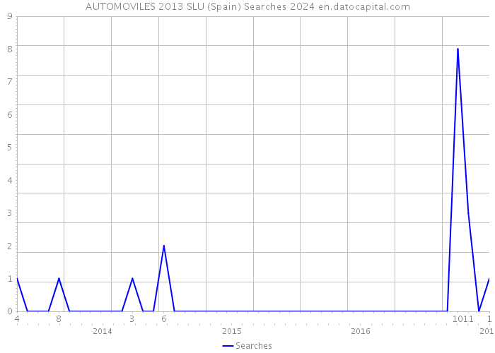 AUTOMOVILES 2013 SLU (Spain) Searches 2024 