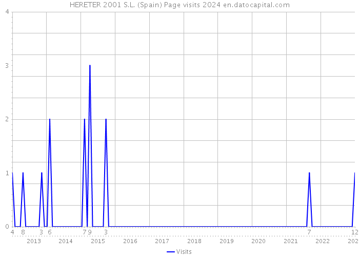 HERETER 2001 S.L. (Spain) Page visits 2024 