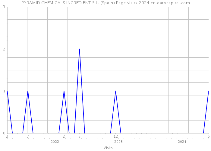 PYRAMID CHEMICALS INGREDIENT S.L. (Spain) Page visits 2024 