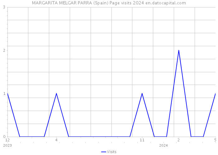 MARGARITA MELGAR PARRA (Spain) Page visits 2024 