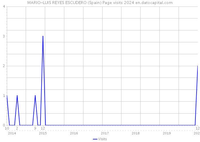 MARIO-LUIS REYES ESCUDERO (Spain) Page visits 2024 