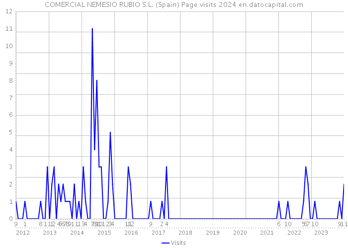 COMERCIAL NEMESIO RUBIO S.L. (Spain) Page visits 2024 