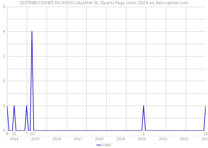 DISTRIBUCIONES RICARDO GALIANA SL (Spain) Page visits 2024 