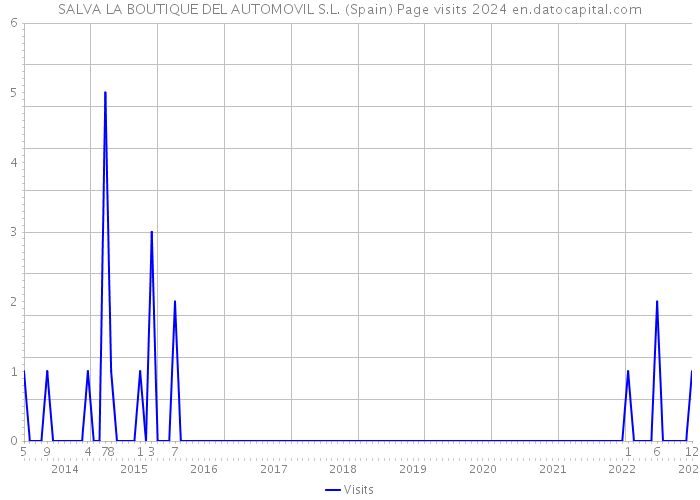 SALVA LA BOUTIQUE DEL AUTOMOVIL S.L. (Spain) Page visits 2024 