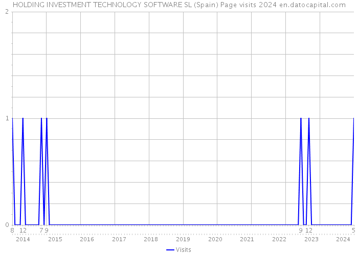 HOLDING INVESTMENT TECHNOLOGY SOFTWARE SL (Spain) Page visits 2024 