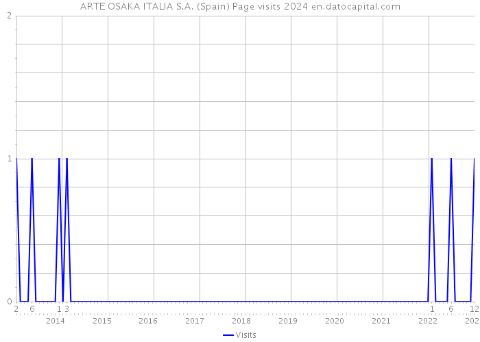 ARTE OSAKA ITALIA S.A. (Spain) Page visits 2024 