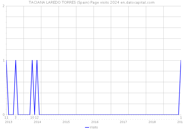 TACIANA LAREDO TORRES (Spain) Page visits 2024 