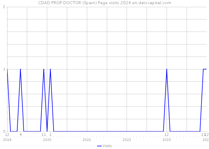 CDAD PROP DOCTOR (Spain) Page visits 2024 