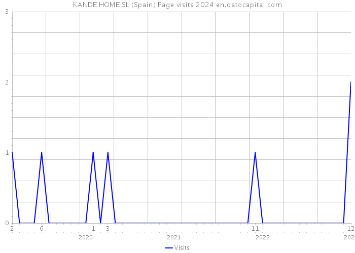 KANDE HOME SL (Spain) Page visits 2024 