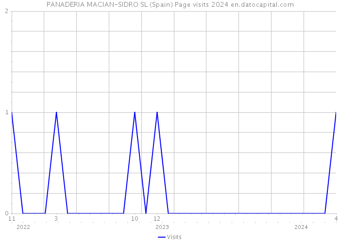 PANADERIA MACIAN-SIDRO SL (Spain) Page visits 2024 