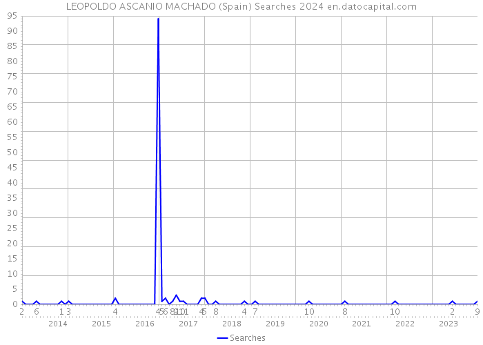 LEOPOLDO ASCANIO MACHADO (Spain) Searches 2024 