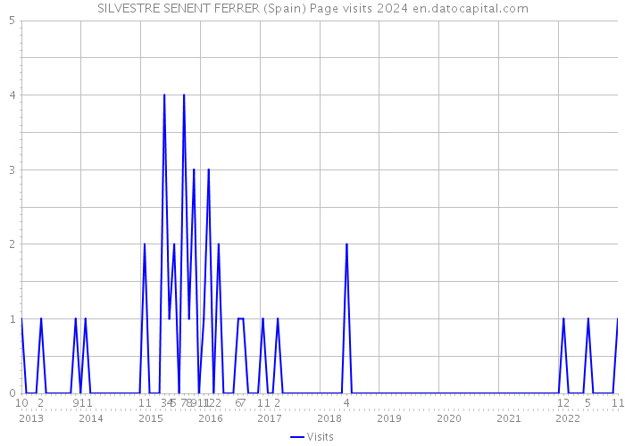 SILVESTRE SENENT FERRER (Spain) Page visits 2024 