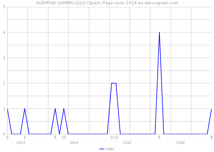 AGRIPINA GAMBIN LILLO (Spain) Page visits 2024 