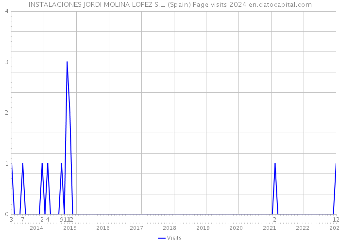 INSTALACIONES JORDI MOLINA LOPEZ S.L. (Spain) Page visits 2024 