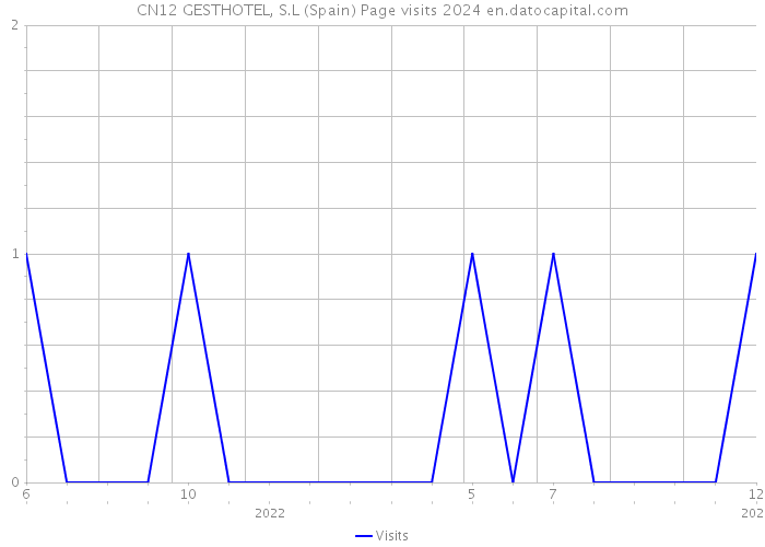 CN12 GESTHOTEL, S.L (Spain) Page visits 2024 