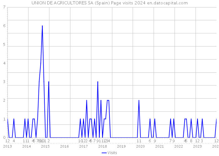 UNION DE AGRICULTORES SA (Spain) Page visits 2024 