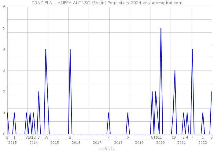 GRACIELA LLANEZA ALONSO (Spain) Page visits 2024 