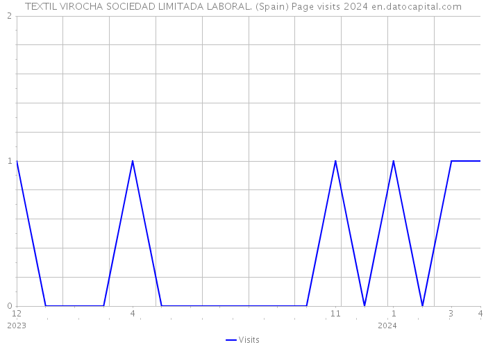 TEXTIL VIROCHA SOCIEDAD LIMITADA LABORAL. (Spain) Page visits 2024 