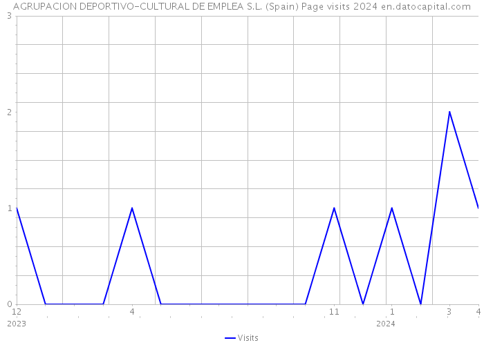 AGRUPACION DEPORTIVO-CULTURAL DE EMPLEA S.L. (Spain) Page visits 2024 