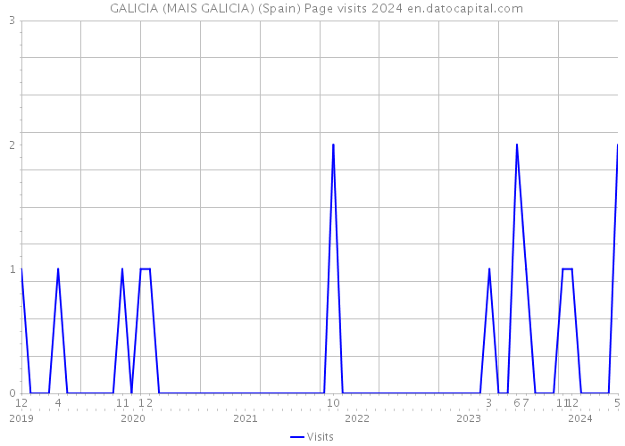 + GALICIA (MAIS GALICIA) (Spain) Page visits 2024 