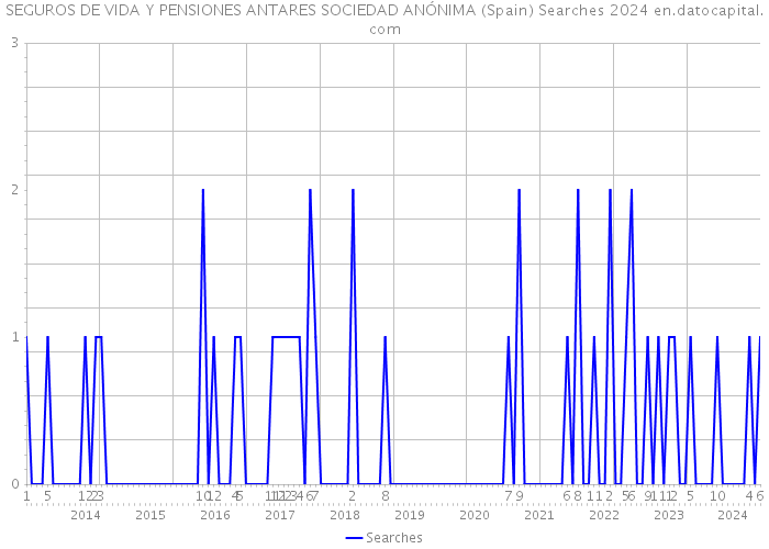 SEGUROS DE VIDA Y PENSIONES ANTARES SOCIEDAD ANÓNIMA (Spain) Searches 2024 