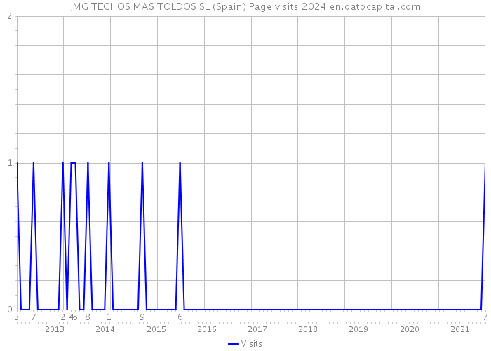 JMG TECHOS MAS TOLDOS SL (Spain) Page visits 2024 