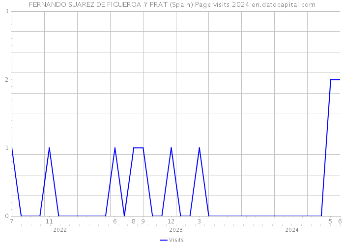 FERNANDO SUAREZ DE FIGUEROA Y PRAT (Spain) Page visits 2024 