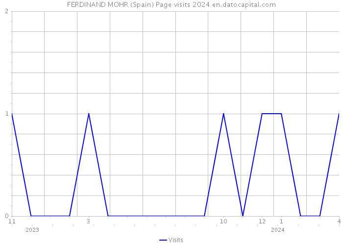 FERDINAND MOHR (Spain) Page visits 2024 