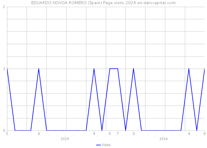 EDUARDO NOVOA ROMERO (Spain) Page visits 2024 