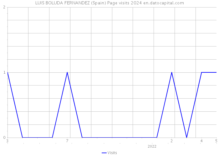 LUIS BOLUDA FERNANDEZ (Spain) Page visits 2024 