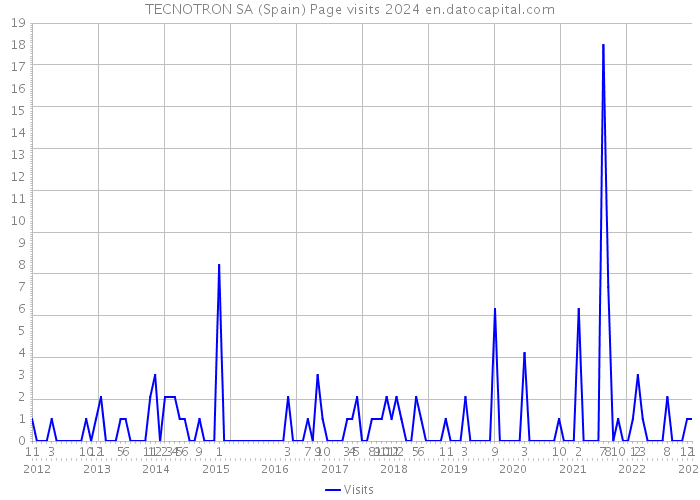 TECNOTRON SA (Spain) Page visits 2024 