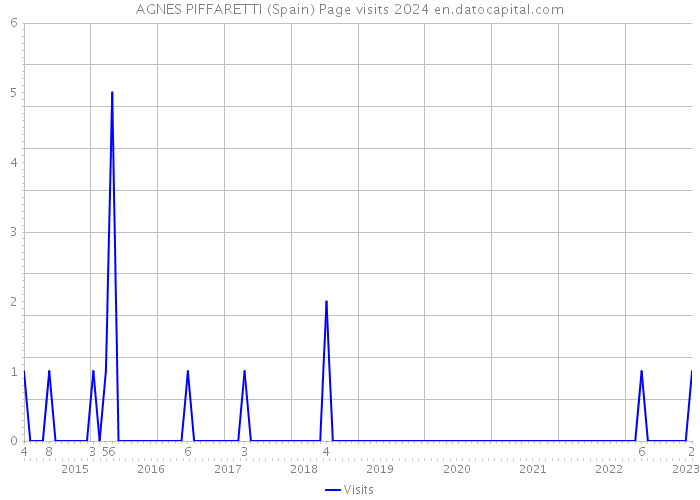 AGNES PIFFARETTI (Spain) Page visits 2024 