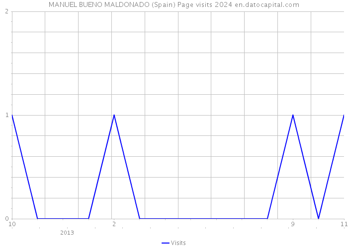 MANUEL BUENO MALDONADO (Spain) Page visits 2024 
