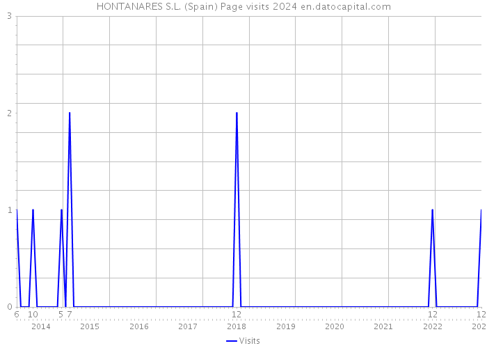HONTANARES S.L. (Spain) Page visits 2024 