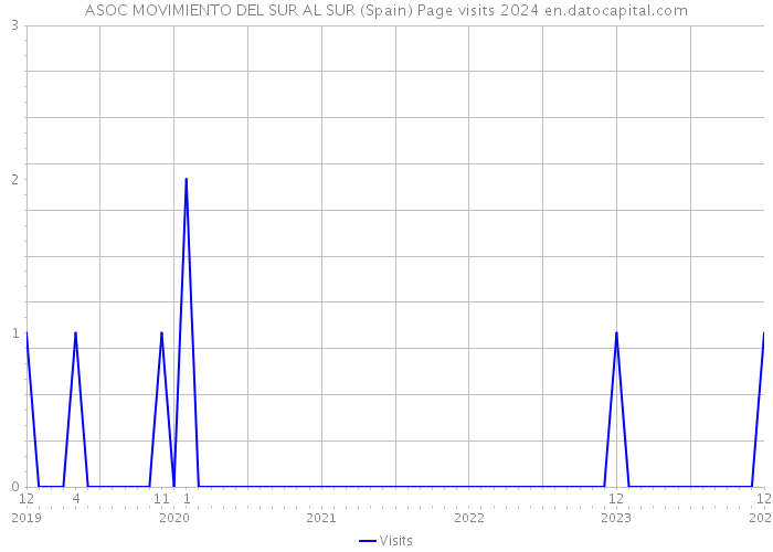 ASOC MOVIMIENTO DEL SUR AL SUR (Spain) Page visits 2024 