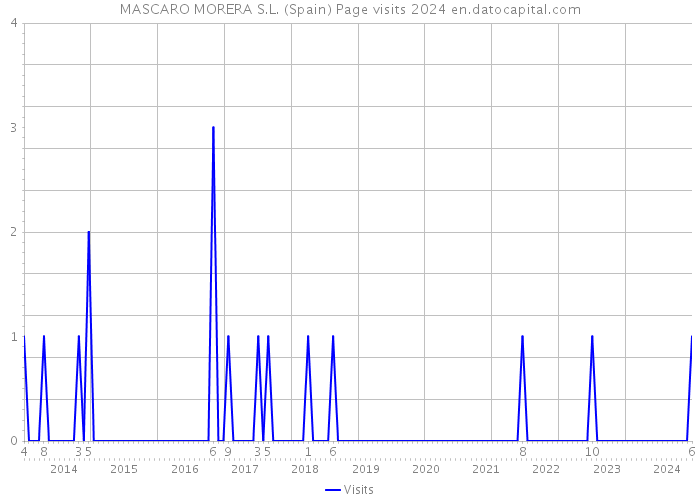 MASCARO MORERA S.L. (Spain) Page visits 2024 