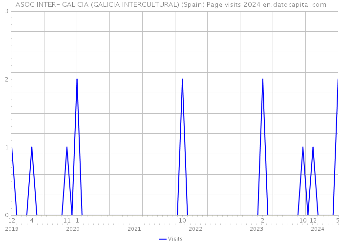 ASOC INTER- GALICIA (GALICIA INTERCULTURAL) (Spain) Page visits 2024 