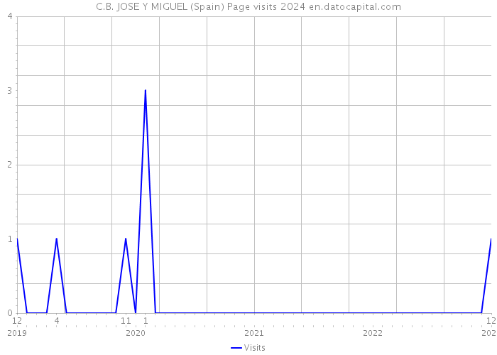 C.B. JOSE Y MIGUEL (Spain) Page visits 2024 