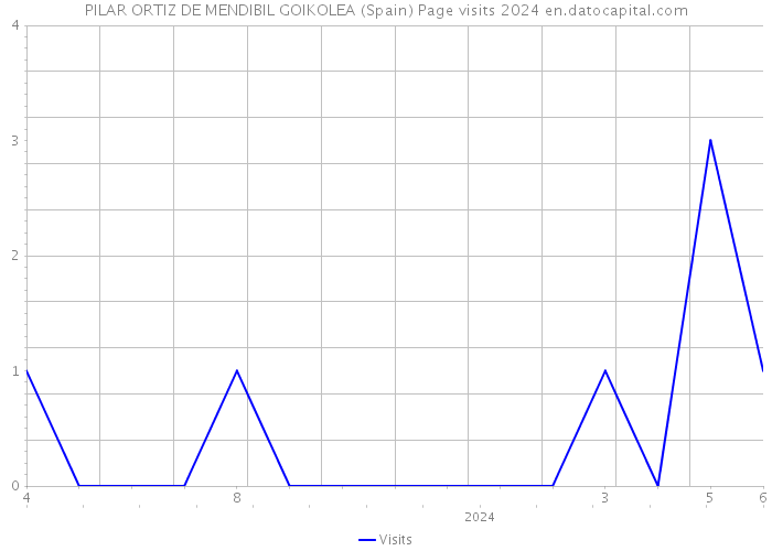 PILAR ORTIZ DE MENDIBIL GOIKOLEA (Spain) Page visits 2024 