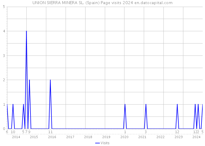 UNION SIERRA MINERA SL. (Spain) Page visits 2024 