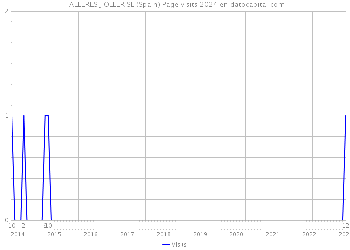 TALLERES J OLLER SL (Spain) Page visits 2024 